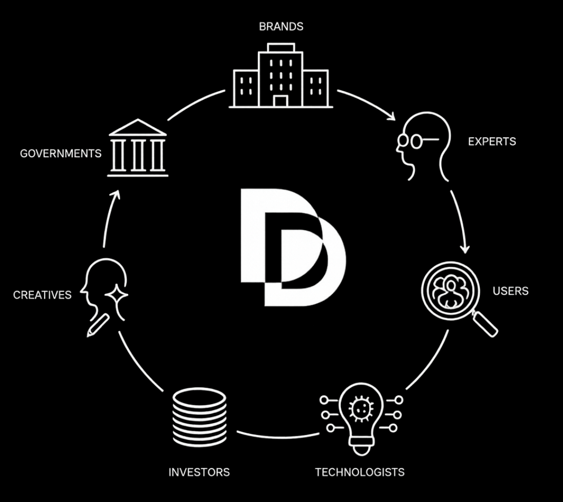 The Design Dividend ecosystem