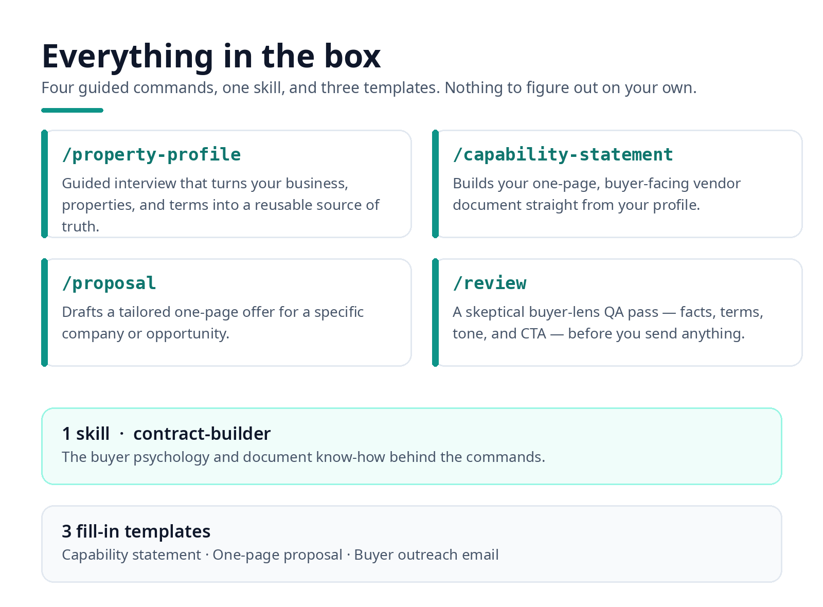Visual summary of what's inside: four commands, one skill, three templates.