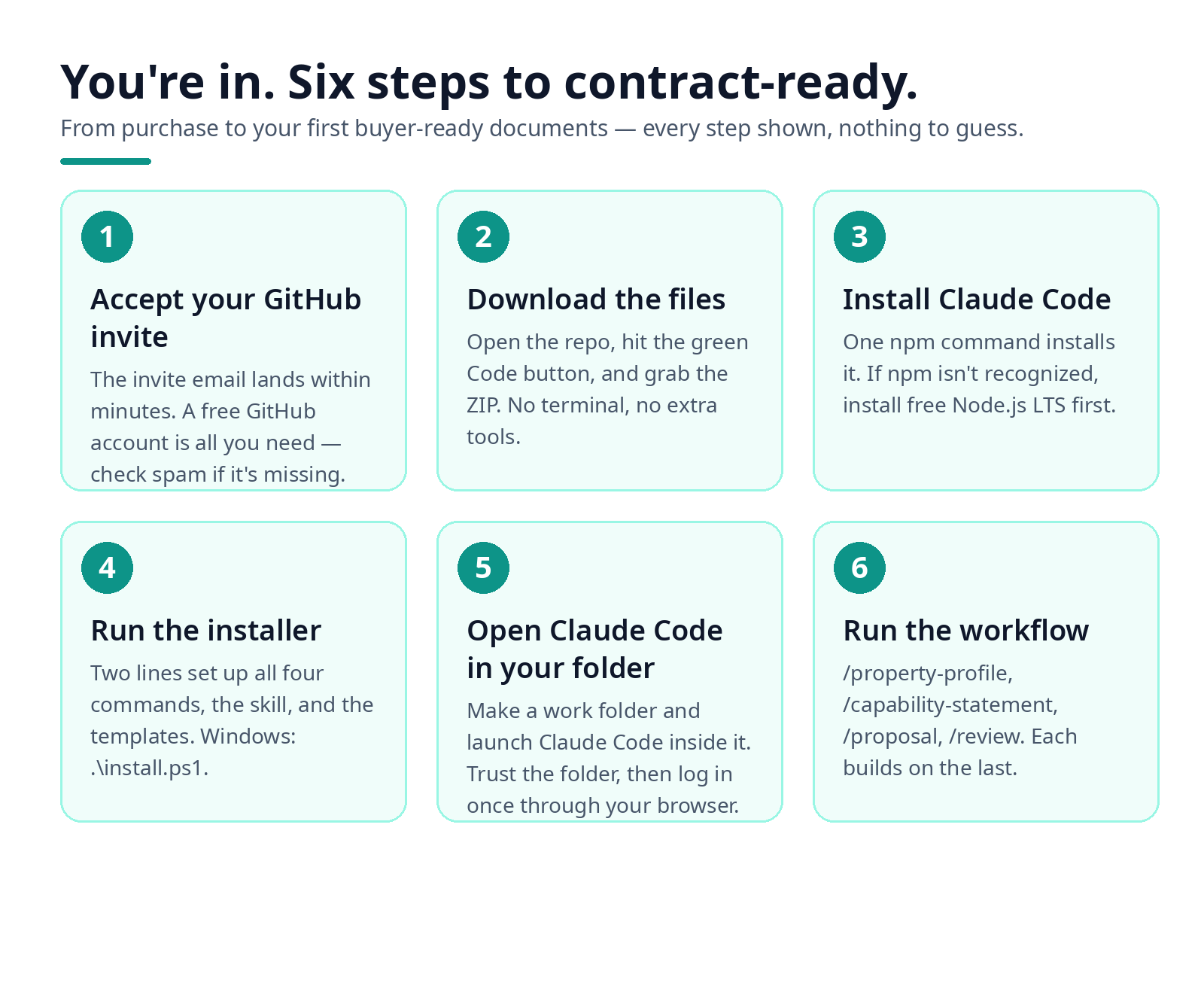 Visual overview of the six delivery steps, from accepting the GitHub invite to running the workflow.