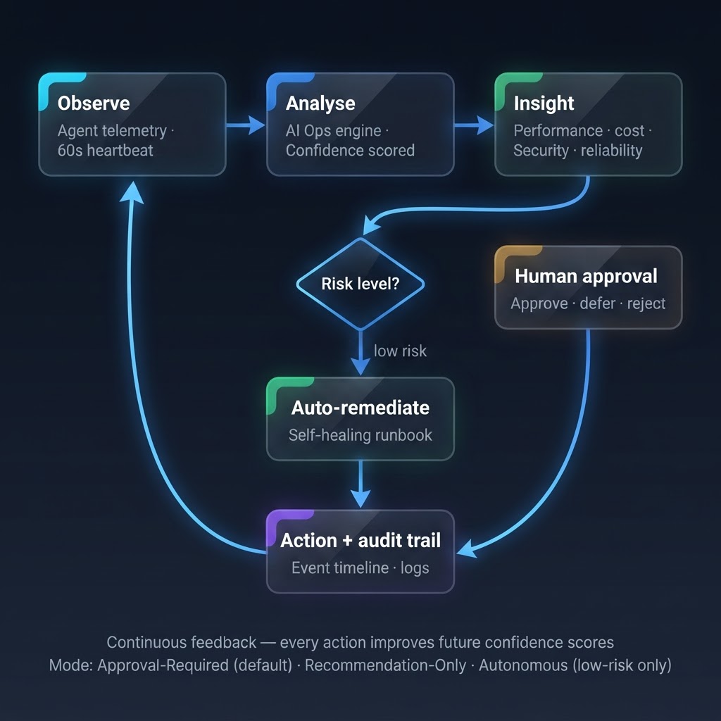 AI Ops decision flow from observation to audited action