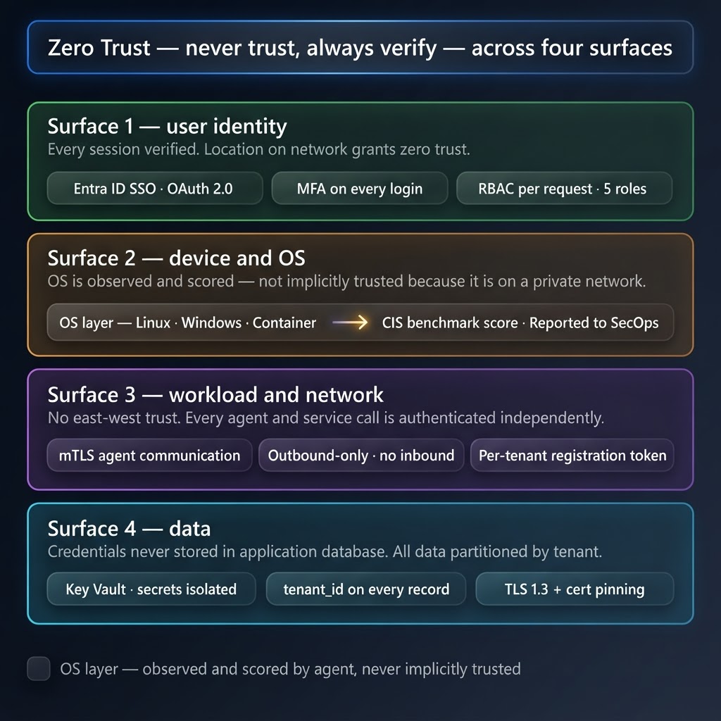 Zero Trust architecture across four surfaces: user identity, device and OS, workload and network, and data
