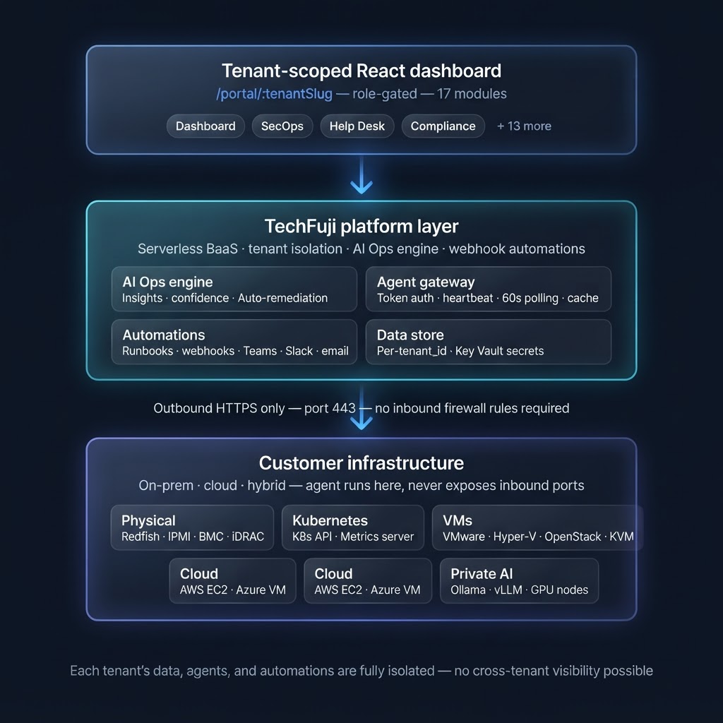 TechFuji platform architecture: three-tier model of dashboard, platform layer, and customer infrastructure