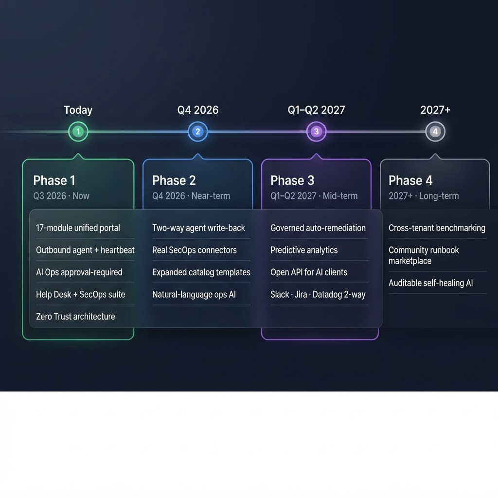 Roadmap timeline showing four sequential phases from Q3 2026 through 2027 plus