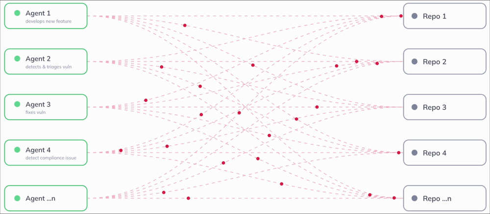 Without a shared source of truth, every agent re-interrogates every repository on every task