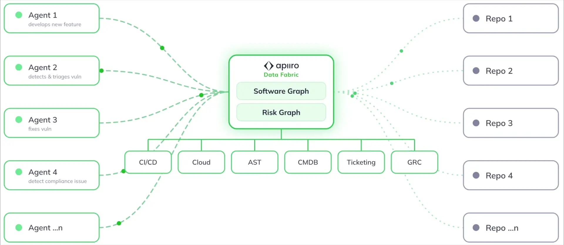 With Apiiro Data Fabric, agents query one always-current Software Graph and Risk Graph
