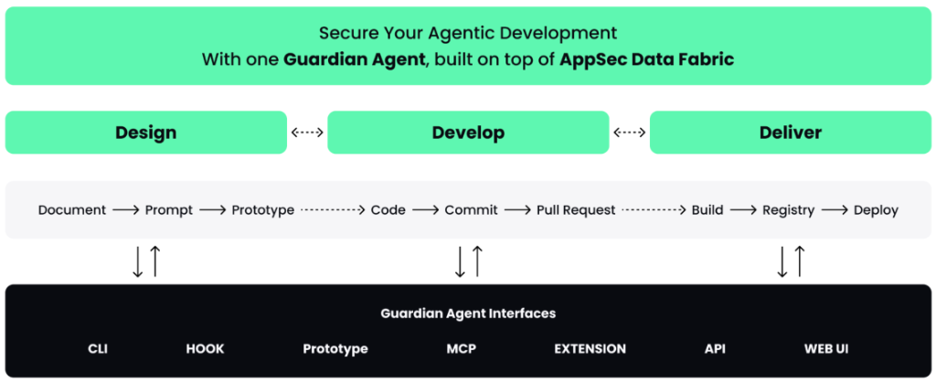Secure your agentic development with one Guardian Agent, built on top of AppSec Data Fabric — across Design, Develop, and Deliver, with Guardian Agent interfaces: CLI, Hook, Prototype, MCP, Extension, API, Web UI