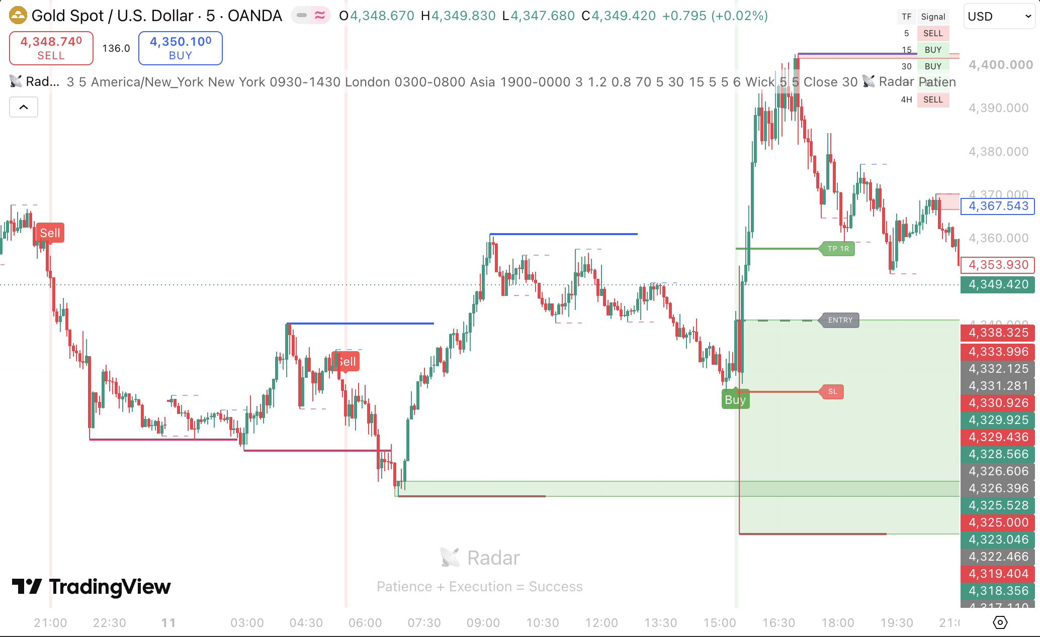 RFX Radar indicator on a gold chart