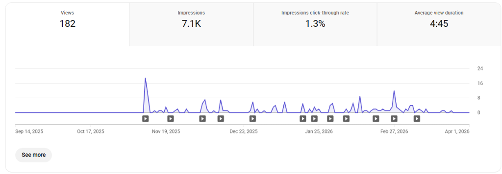 YouTube analytics showing 182 views and 7,100 impressions for Arabella Pascal's Zanzibar chapter summaries