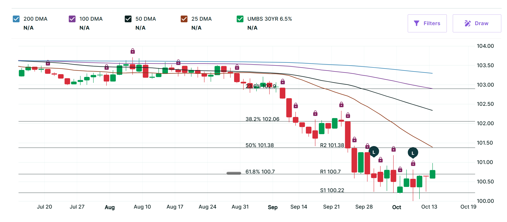 UMBS 30YR 6.5% MBS Chart, October 2026