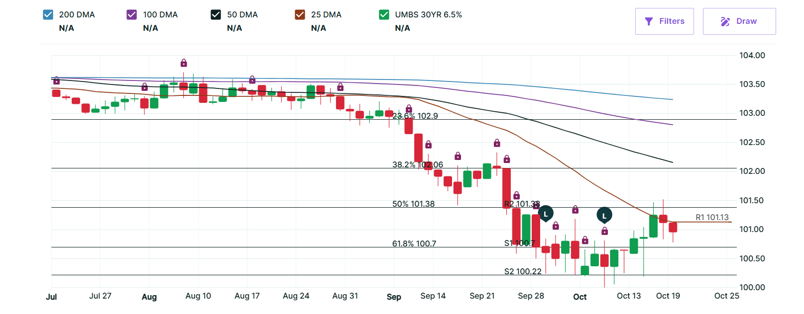 UMBS 30YR 6.5% MBS Chart, October 2026