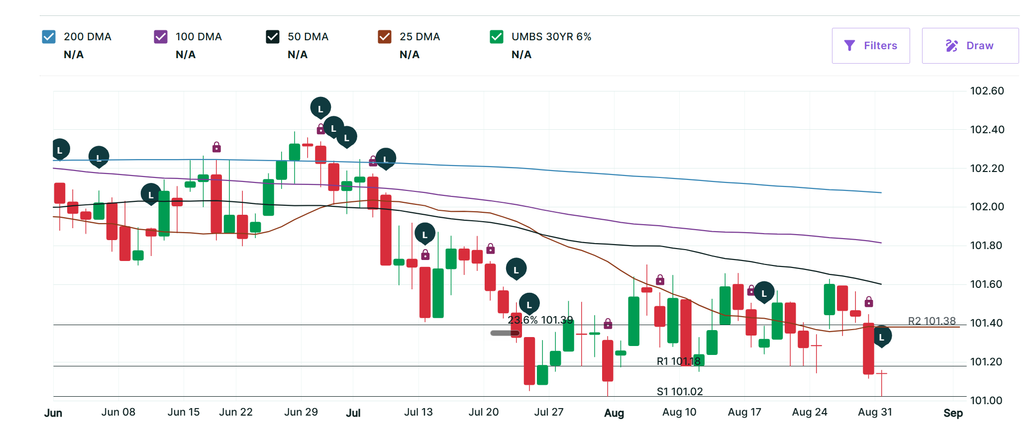 UMBS 30YR 6.0% MBS Chart, August 2026
