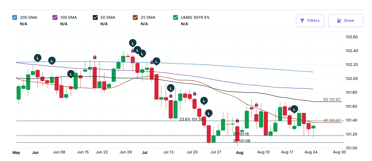 UMBS 30YR 6.0% MBS Chart, August 2026