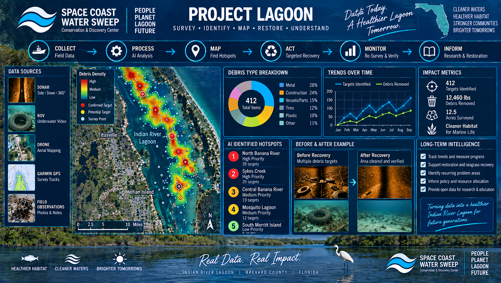 Conceptual environmental intelligence visualization showing Project Lagoon survey and recovery data contributing to maps, trend analysis, hotspot identification and long-term Indian River Lagoon research.
