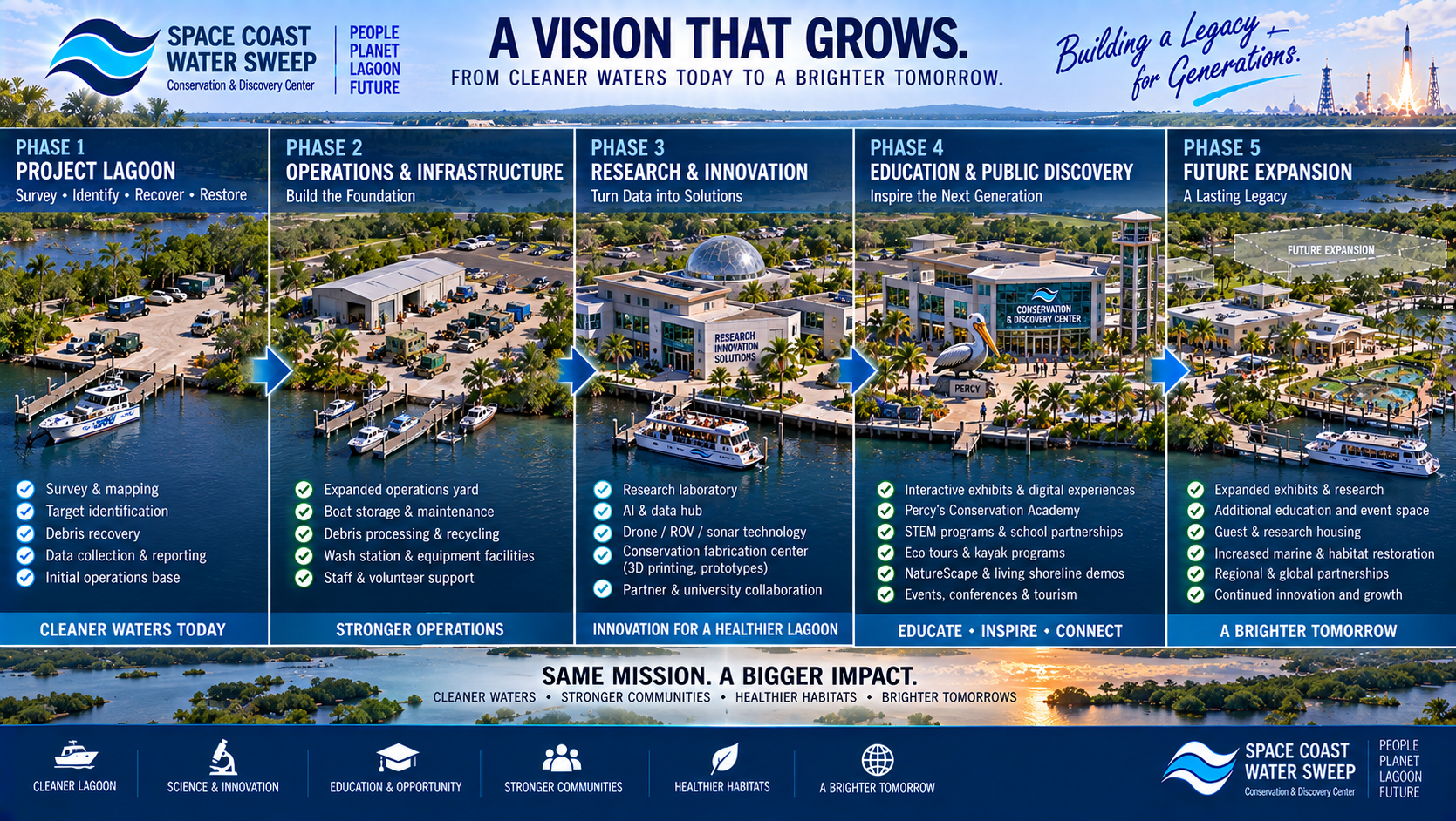 Conceptual phased-development visualization showing the Conservation & Discovery Center growing over time from Project Lagoon capability into operations, research, education, public discovery and future expansion.
