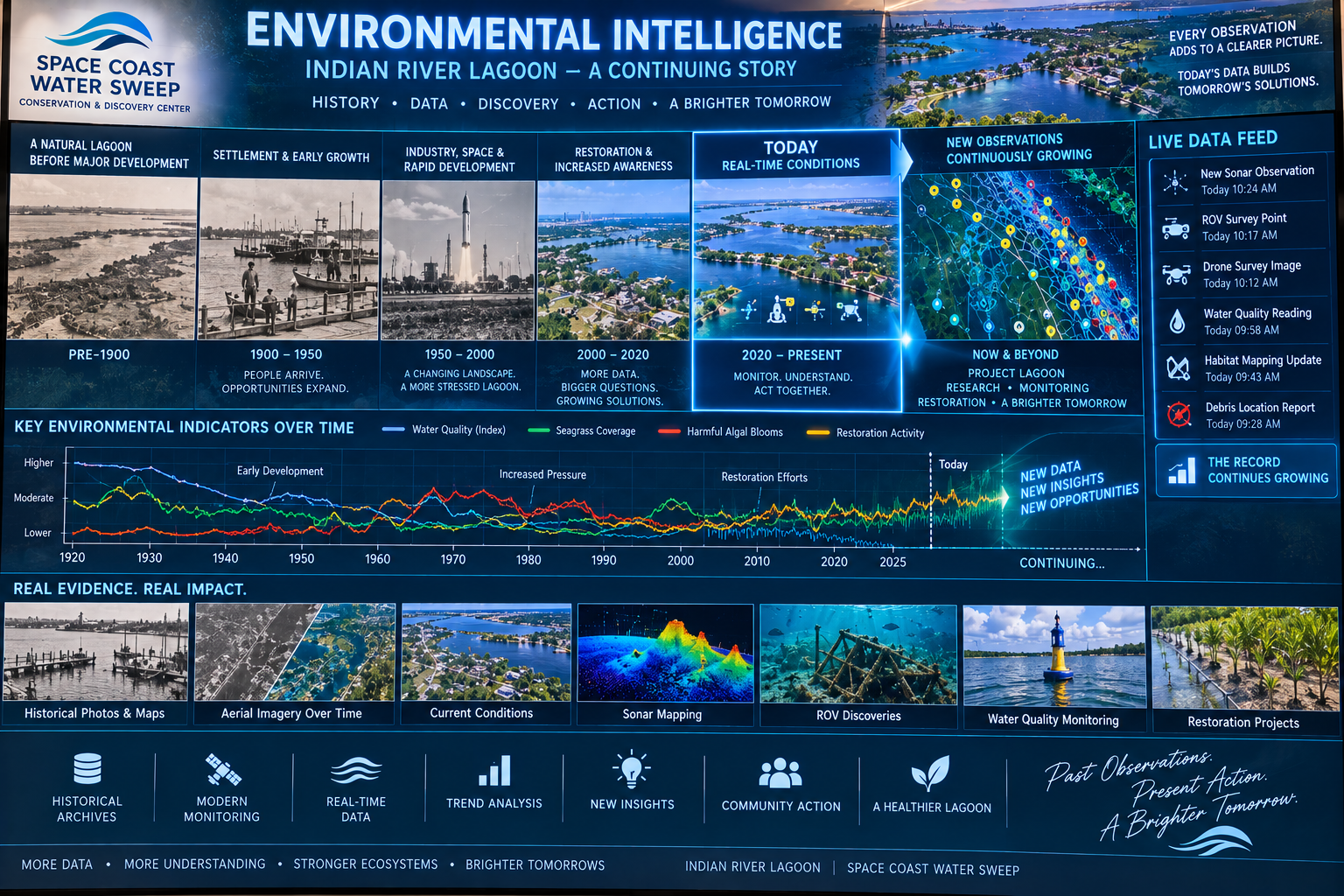 Environmental Intelligence — Indian River Lagoon exhibition hall poster titled 'Environmental Intelligence — Indian River Lagoon, A Continuing Story' showing a six-panel timeline (Pre-1900, 1900-1950, 1950-2000, 2000-2020, Today, Now & Beyond), a Live Data Feed sidebar (Sonar Observation, ROV Survey Point, Drone Survey Image, Water Quality Reading, Habitat Mapping Update, Debris Location Report), a 'Key Environmental Indicators Over Time' chart (Water Quality, Seagrass Coverage, Harmful Algal Blooms, Restoration Activity from 1920 to 2025+), a seven-tile evidence grid (Historical Photos & Maps, Aerial Imagery Over Time, Current Conditions, Sonar Mapping, ROV Discoveries, Water Quality Monitoring, Restoration Projects), and a footer of outcomes (Historical Archives, Modern Monitoring, Real-Time Data, Trend Analysis, New Insights, Community Action, A Healthier Lagoon).
