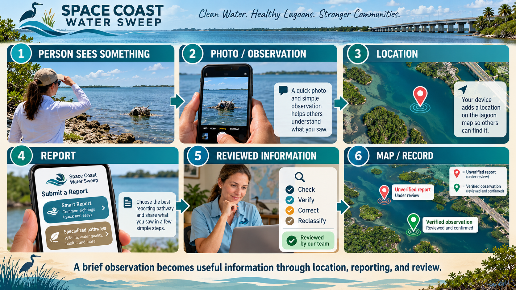 Six-step public reporting workflow infographic reconnecting to the participation story from earlier chapters. Step 1 PERSON SEES SOMETHING shows a person with binoculars on a shoreline. Step 2 PHOTO/OBSERVATION shows a smartphone camera capturing debris. Step 3 LOCATION shows an aerial lagoon view with a red location pin. Step 4 REPORT shows the SCWS app with Smart Report and specialized reporting pathways. Step 5 REVIEWED INFORMATION shows a reviewer at a desk with a check-verify-correct-reclassify checklist and a Reviewed by our team badge. Step 6 MAP/RECORD shows the lagoon map with red unverified and green verified pins, maintaining the review/verification distinction. A footer reads A brief observation becomes useful information through location, reporting, and review.