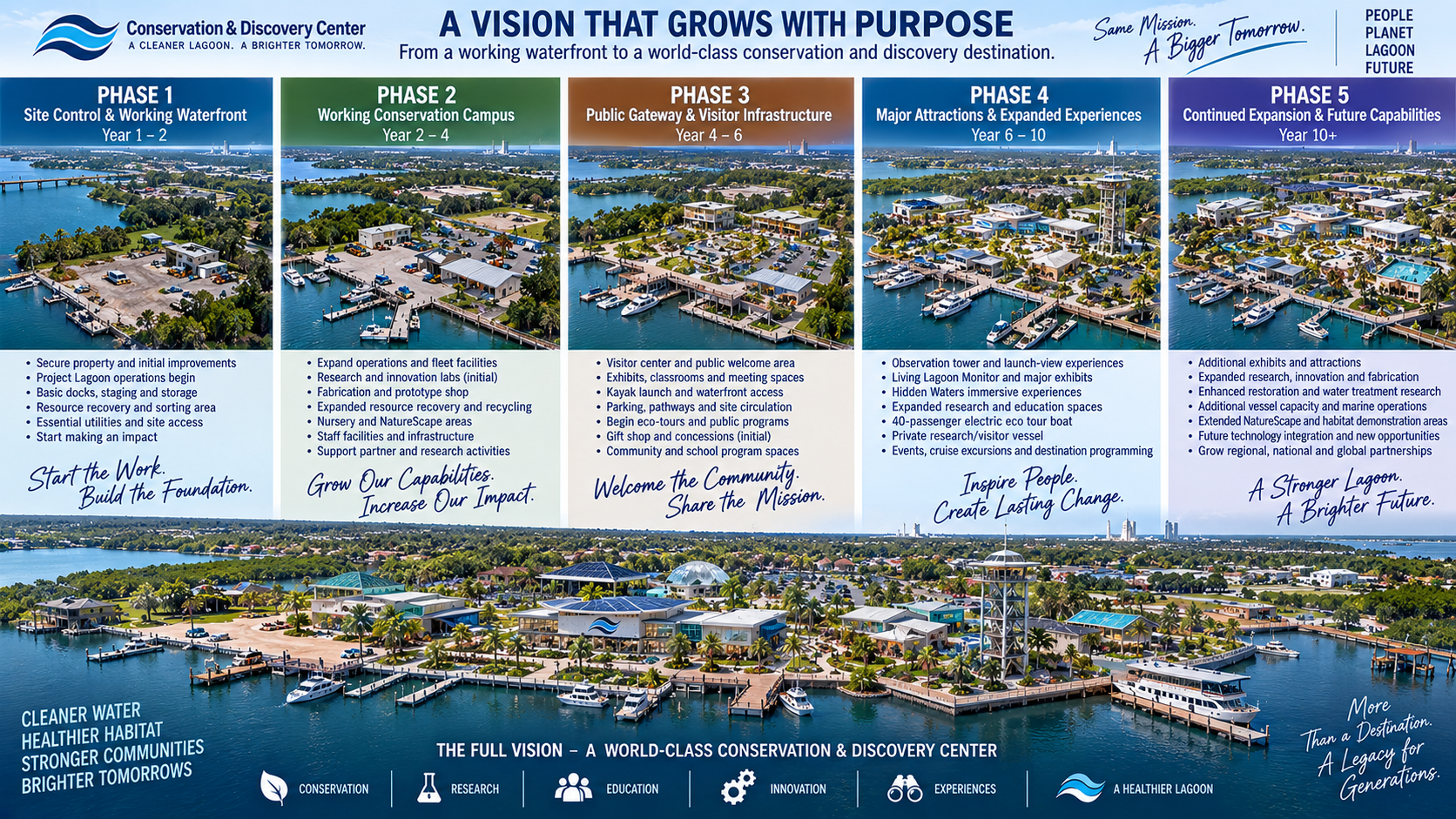 A Vision That Grows With Purpose — five-phase development timeline for the Conservation & Discovery Center, from working waterfront to world-class destination. Phase 1: Site Control & Working Waterfront (Year 1–2). Phase 2: Working Conservation Campus (Year 2–4). Phase 3: Public Gateway & Visitor Infrastructure (Year 4–6). Phase 4: Major Attractions & Expanded Experiences (Year 6–10). Phase 5: Continued Expansion & Future Capabilities (Year 10+).