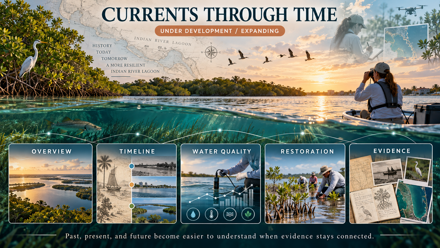 Currents Through Time hero graphic. Top section shows a wide-angle photograph of the Indian River Lagoon at sunset, with a vintage nautical map and compass rose overlay on the left and a person in a boat using binoculars with a researcher drawing and drone overlay on the right. Main heading CURRENTS THROUGH TIME with a sub-badge UNDER DEVELOPMENT / EXPANDING. A left-side list reads HISTORY, TODAY, TOMORROW, A MORE RESILIENT, INDIAN RIVER LAGOON. Five framed cards connected by a sine-wave line: OVERVIEW (aerial view of a winding river at sunset), TIMELINE (vertical historical vignettes — vintage boat, historical building, modern bridge, green nature), WATER QUALITY (hands holding a water testing probe with line graph, bar charts, and four icons — water drop, thermometer, wavy lines, leaf), RESTORATION (people planting mangroves in shallow water), and EVIDENCE (collage of historical maps, a vintage boat photo, a bird photo, a nature sketch in a notebook, and a satellite map view). Footer: Past, present, and future become easier to understand when evidence stays connected.
