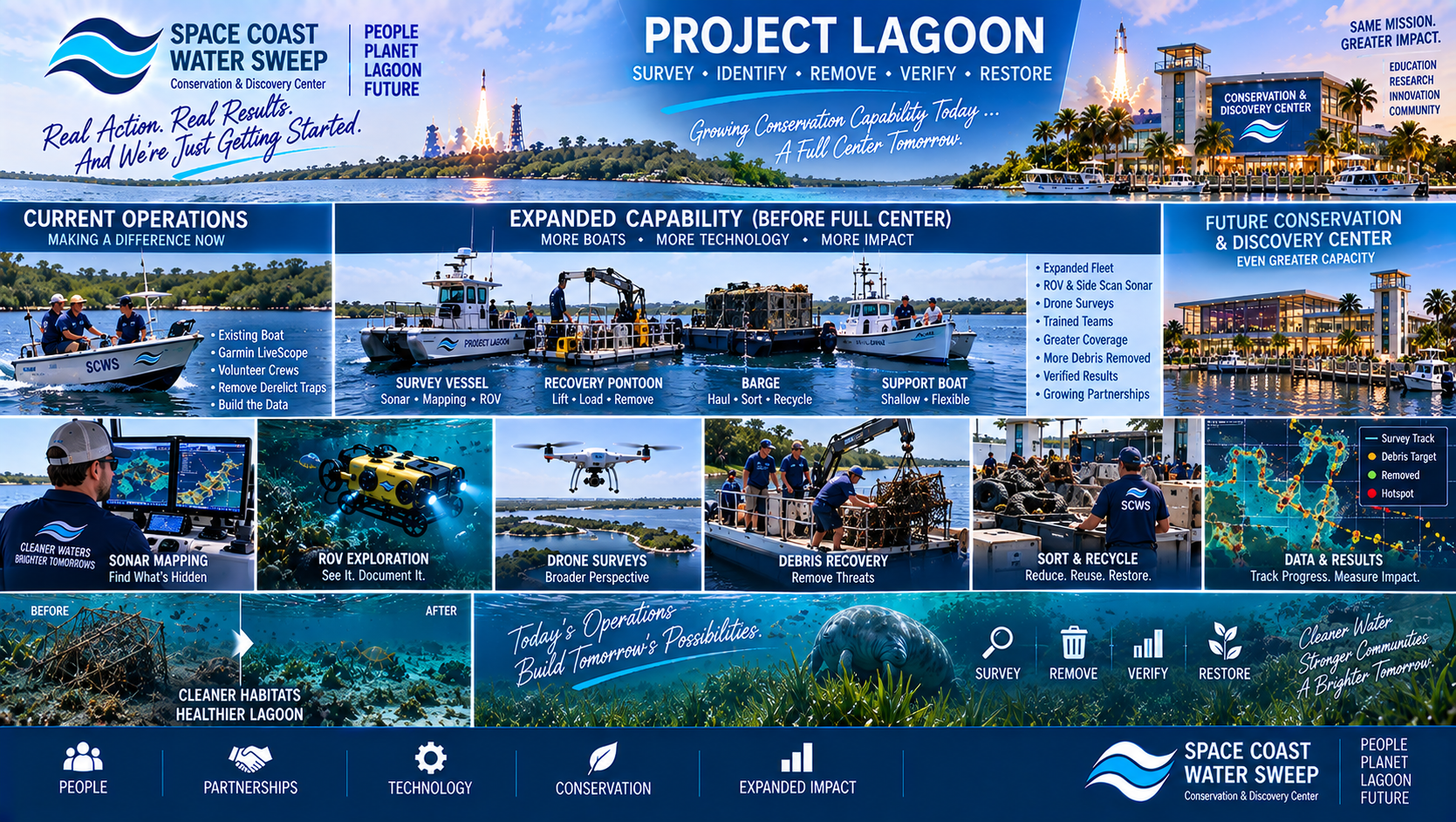 Conceptual Project Lagoon field operations supported by expanded boats, survey technology, recovery systems and trained teams, demonstrating that conservation capability can grow before the full Center is built.