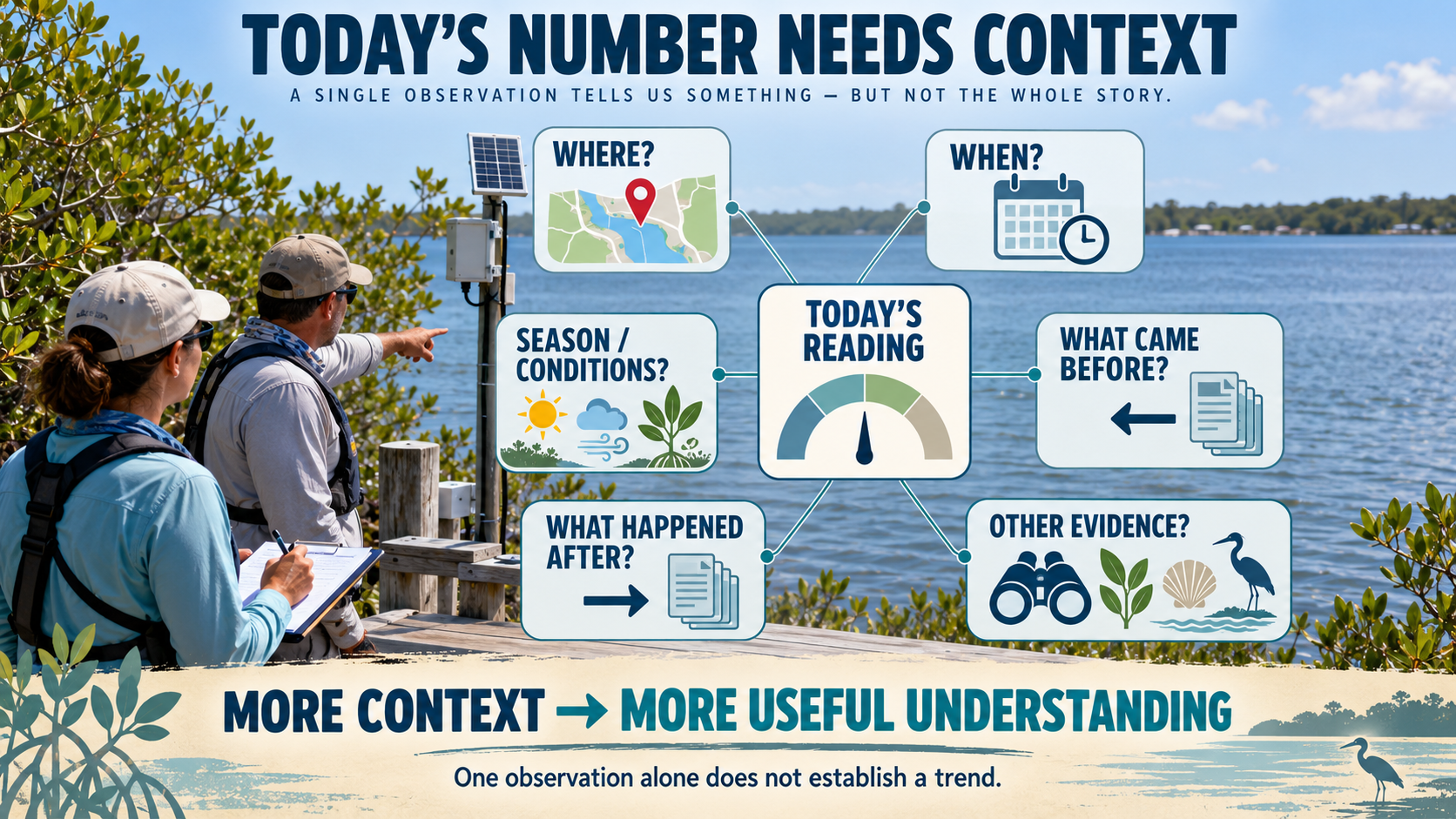 Today's Number Needs Context infographic overlaid on a photo of two researchers on a wooden dock by the lagoon. Header reads TODAY'S NUMBER NEEDS CONTEXT with subtitle A SINGLE OBSERVATION TELLS US SOMETHING — BUT NOT THE WHOLE STORY. A central TODAY'S READING box with a gauge icon connects via thin lines to six surrounding question boxes: WHERE? (map with red pin), WHEN? (calendar with clock), SEASON/CONDITIONS? (sun, clouds, wind, plant), WHAT CAME BEFORE? (stacked documents with left arrow), WHAT HAPPENED AFTER? (stacked documents with right arrow), and OTHER EVIDENCE? (binoculars, leaf, seashell, wading bird). Footer banner: MORE CONTEXT → MORE USEFUL UNDERSTANDING, with subtext One observation alone does not establish a trend.