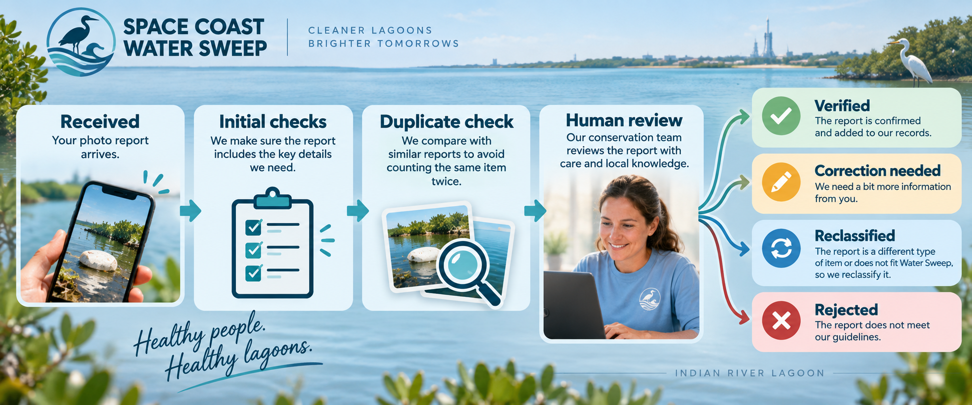 Visitor-facing post-submission workflow over an Indian River Lagoon backdrop: Received (your photo report arrives) → Initial checks (key details confirmed) → Duplicate check (compared with similar reports) → Human review (a conservation team member reviews with care and local knowledge), branching into four outcomes — Verified (added to records), Correction needed (more information requested), Reclassified (a different item type), or Rejected (does not meet guidelines). No internal admin screens or private notes are shown.