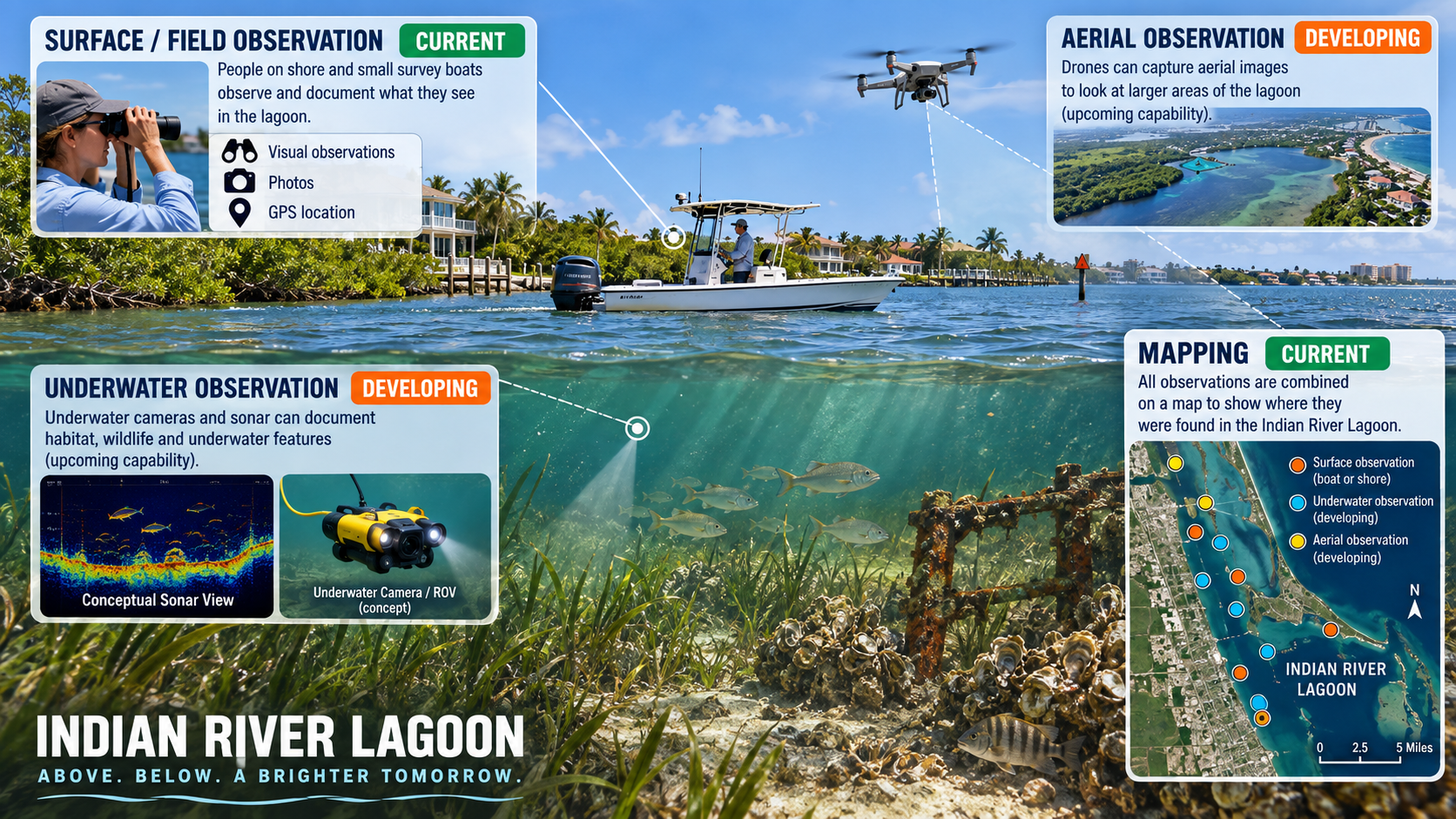 Four-layer observation capability infographic over a split above-and-below-water view of the Indian River Lagoon. Surface/Field Observation is marked CURRENT (green) with binoculars, photos, and GPS location. Aerial Observation is marked DEVELOPING (orange) with a drone and upcoming-capability note. Underwater Observation is marked DEVELOPING (orange) with conceptual sonar and ROV camera views. Mapping is marked CURRENT (green), combining all observations with color-coded markers on an aerial lagoon map. Dashed lines connect each observation point to its panel. The footer reads INDIAN RIVER LAGOON — Above. Below. A brighter tomorrow.