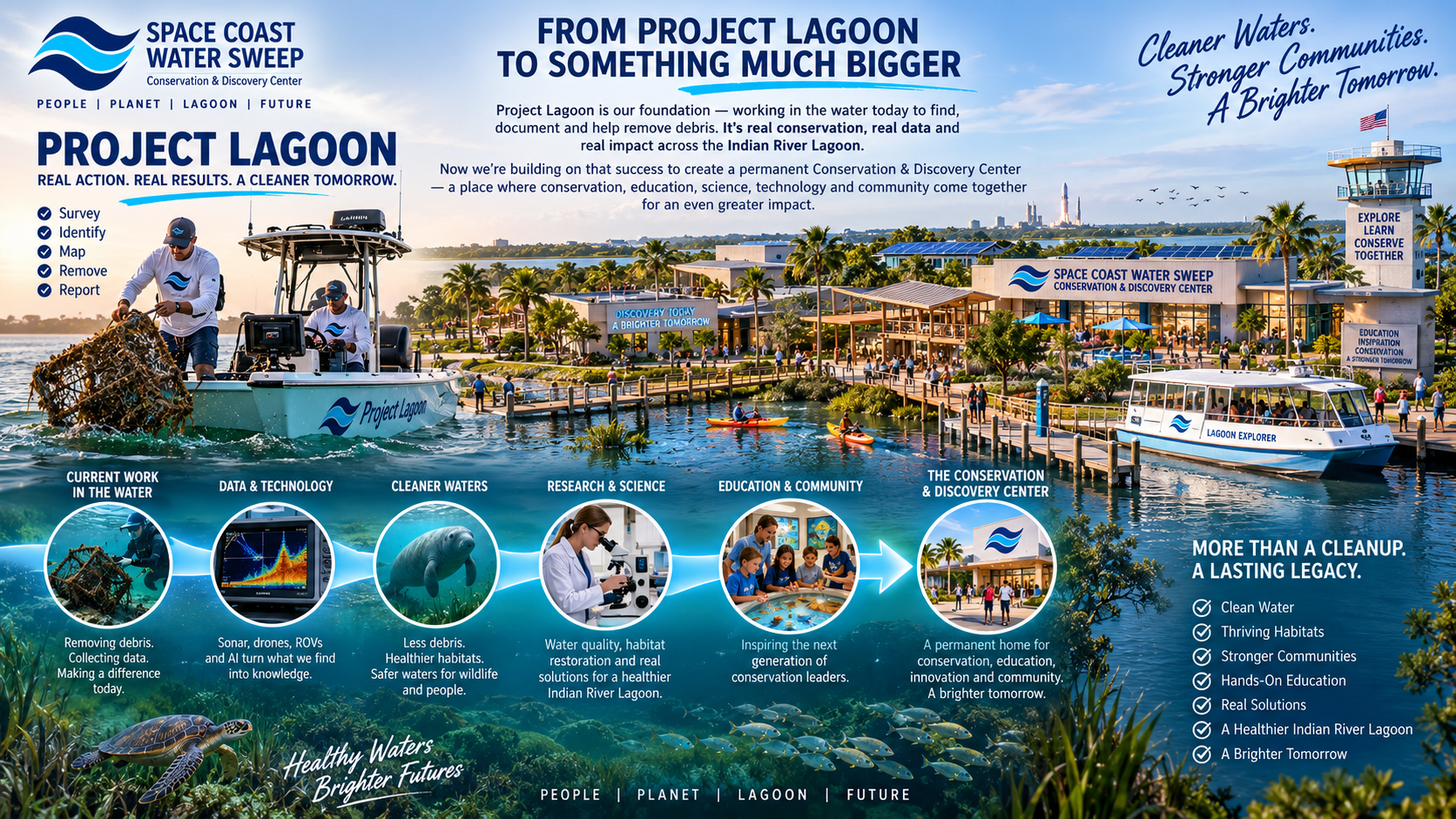 From Project Lagoon to Something Much Bigger — a composite graphic showing current Project Lagoon field operations progressing through a timeline into the future Conservation & Discovery Center.