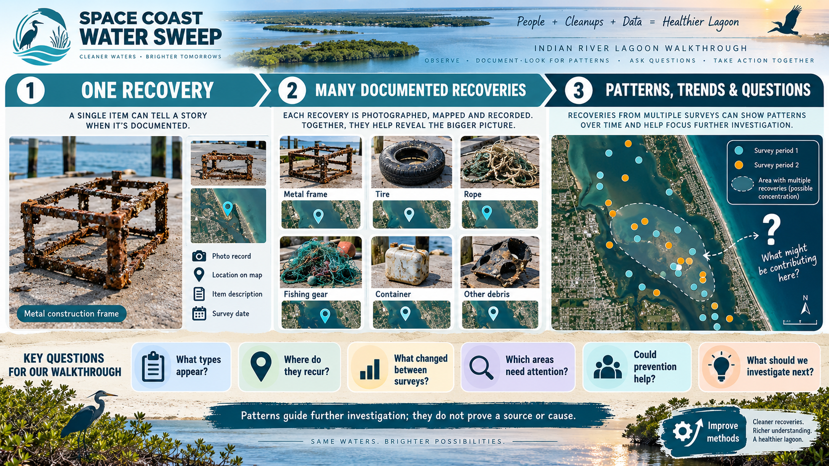 Three-stage process diagram moving from ONE RECOVERY (a single rusted metal frame on a dock with photo, location, description, and date records) to MANY DOCUMENTED RECOVERIES (a grid of six photographed items — metal frame, tire, rope, fishing gear, container, other debris — each mapped) to PATTERNS, TRENDS & QUESTIONS (an aerial lagoon view with blue and orange survey-period dots, a dashed cluster highlight, and a question-mark callout asking what might be contributing). A footer row of six key questions covers types appearing, recurring locations, changes between surveys, areas needing attention, prevention, and what to investigate next. A banner reminds that patterns guide investigation but do not prove a source or cause.