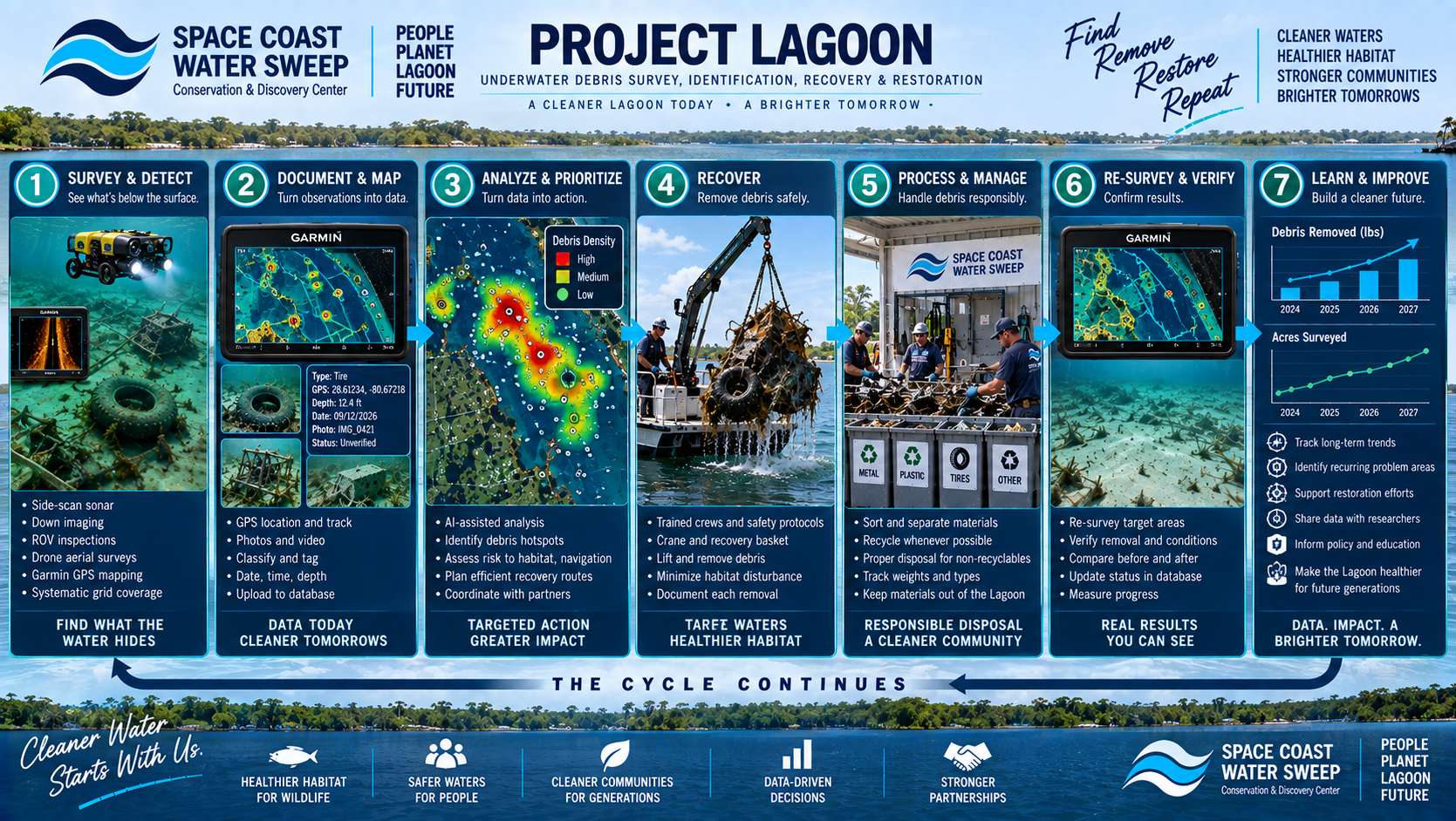Polished conceptual Project Lagoon workflow graphic showing the complete cycle from underwater survey and detection through documentation, prioritization, targeted recovery, debris processing, re-survey, verification and long-term learning.
