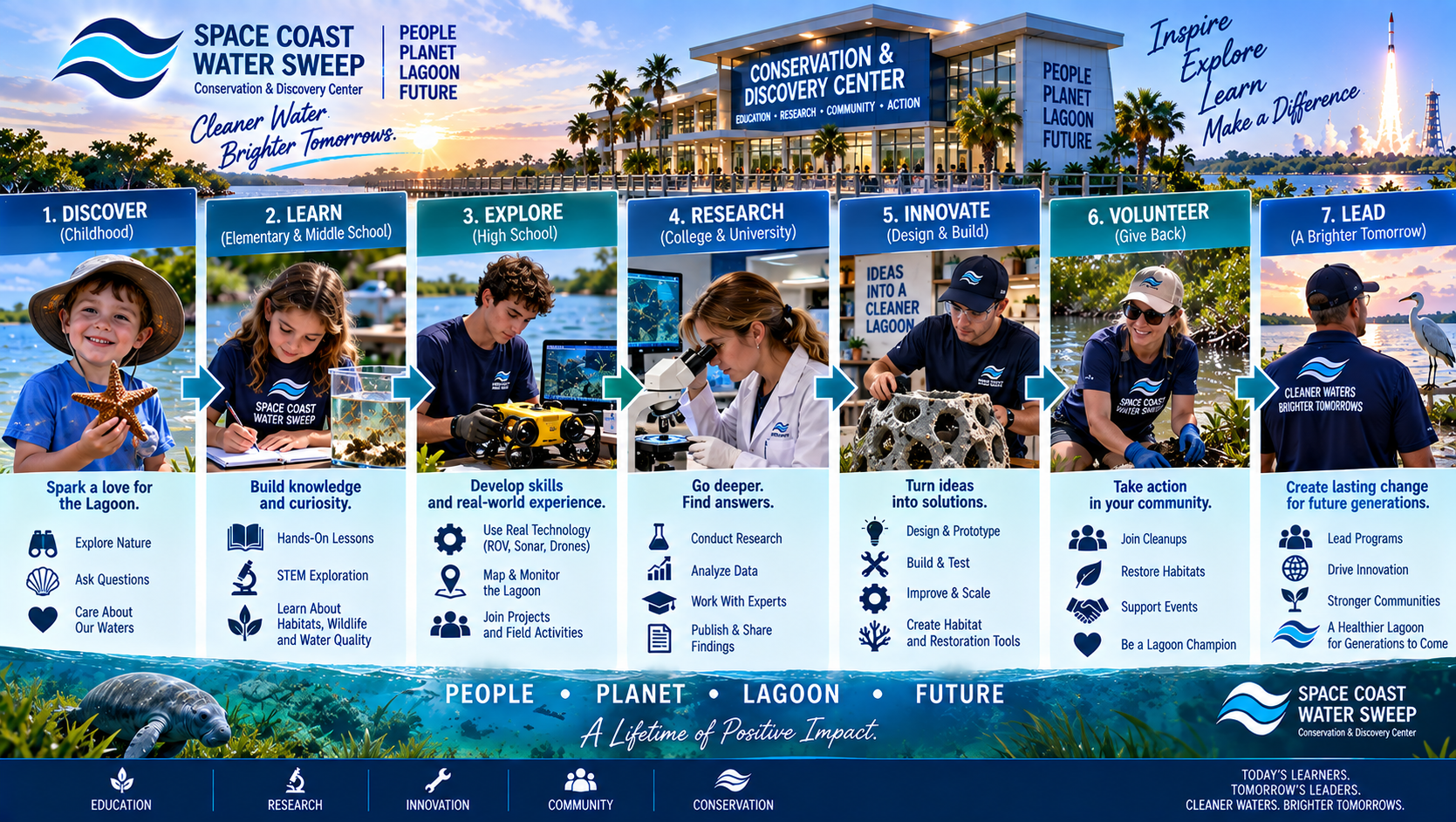 Polished conceptual education pathway graphic showing a lifelong journey from childhood Lagoon discovery through STEM learning, research, innovation, volunteering and future conservation leadership.