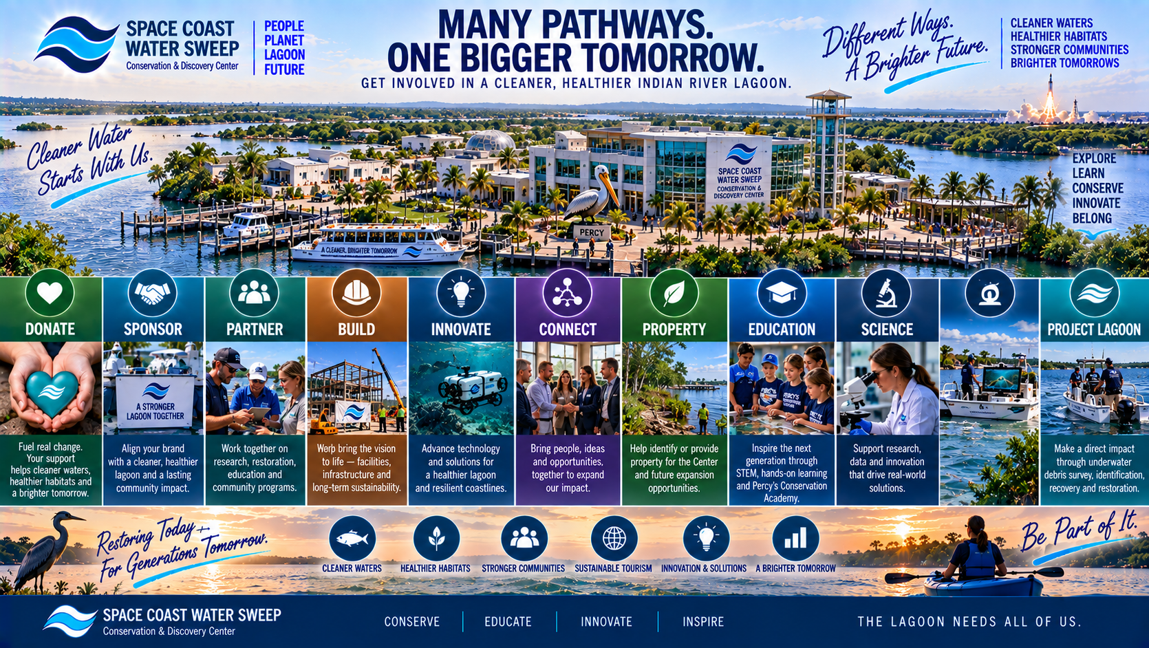 Polished conceptual participation graphic showing multiple pathways into the Conservation & Discovery Center vision: Donate, Sponsor, Partner, Build, Innovate, Connect, Property, Education, Science and Project Lagoon.