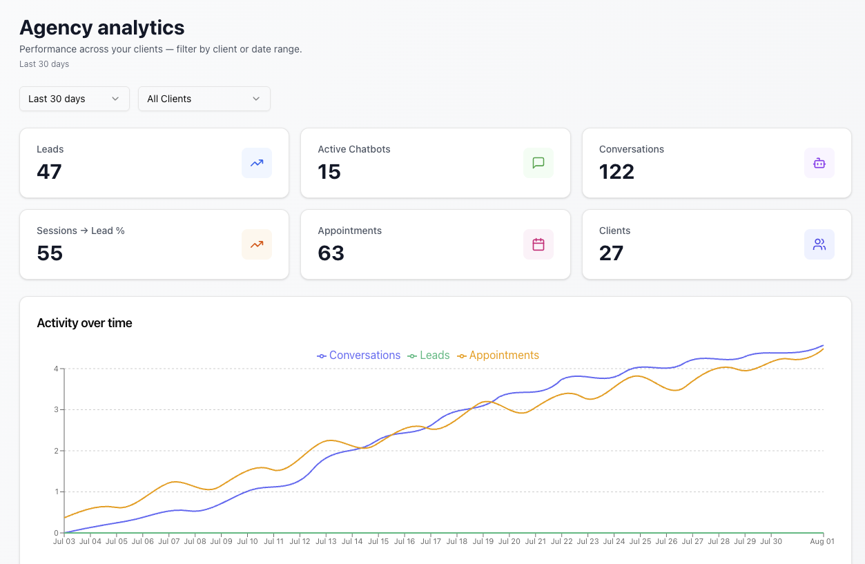 Leadably analytics page with KPI stat cards and an activity-over-time line chart