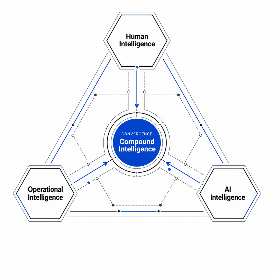Compound Intelligence — Human, Operational, and AI Intelligence routing through Convergence into Compound Intelligence