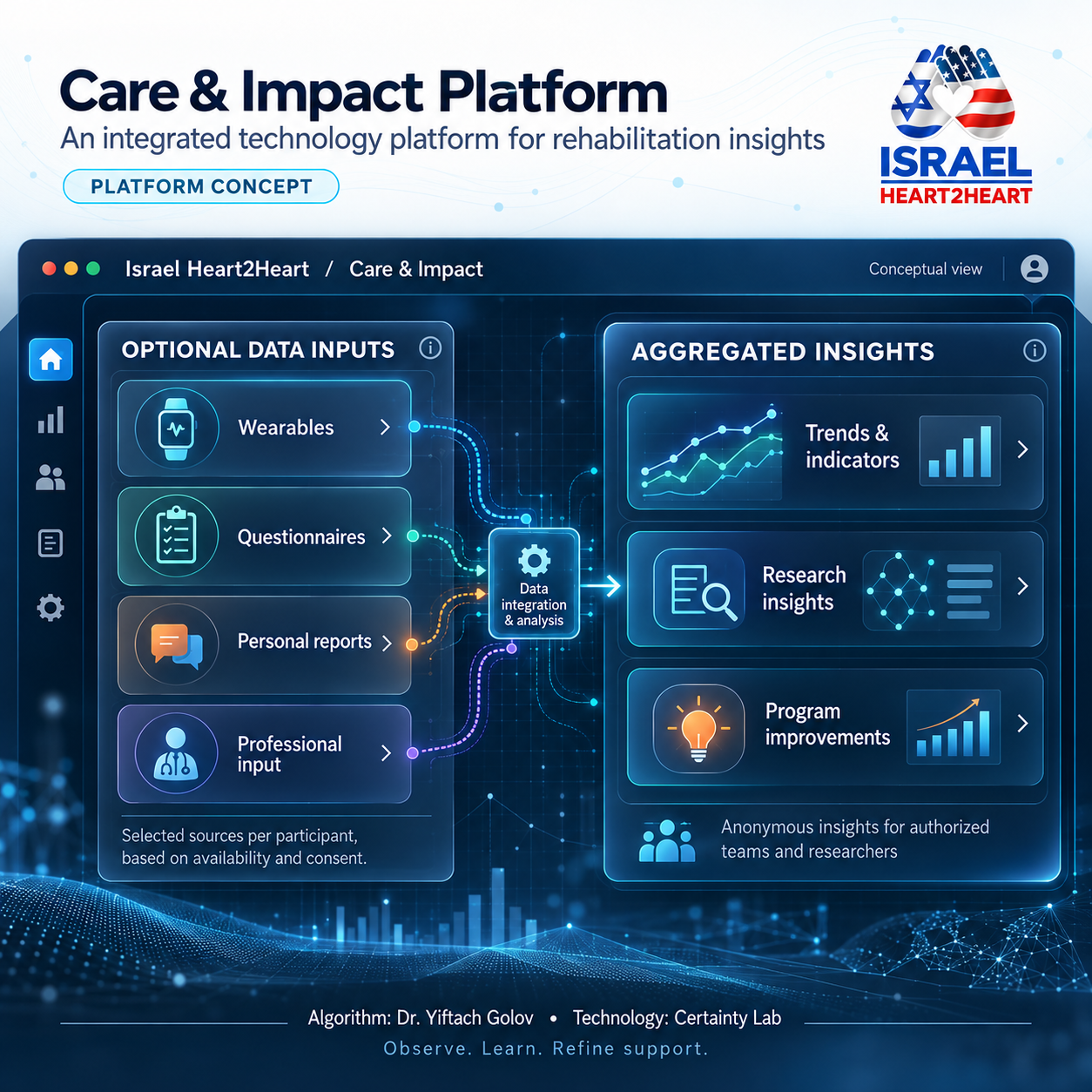 Conceptual view of the Care & Impact Platform: optional data inputs such as wearables, questionnaires, personal reports and professional input flowing into aggregated insights