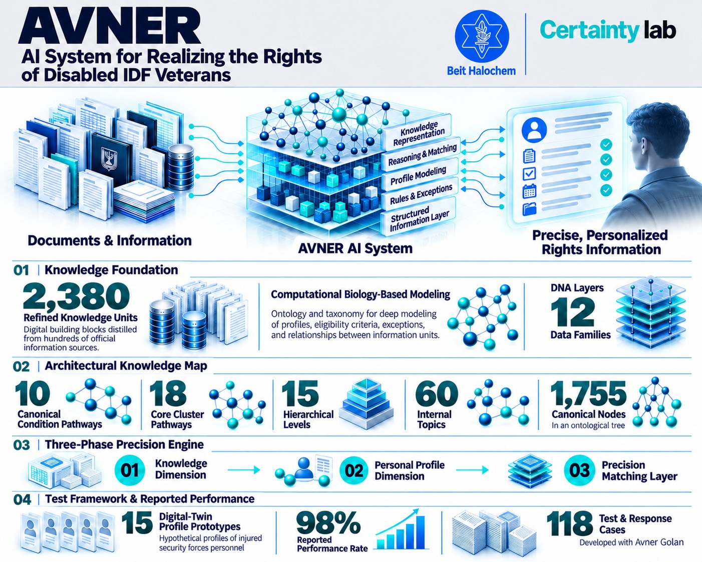 AVNER: AI system for realizing the rights of disabled IDF veterans, developed with Beit Halocham and Certainty Lab