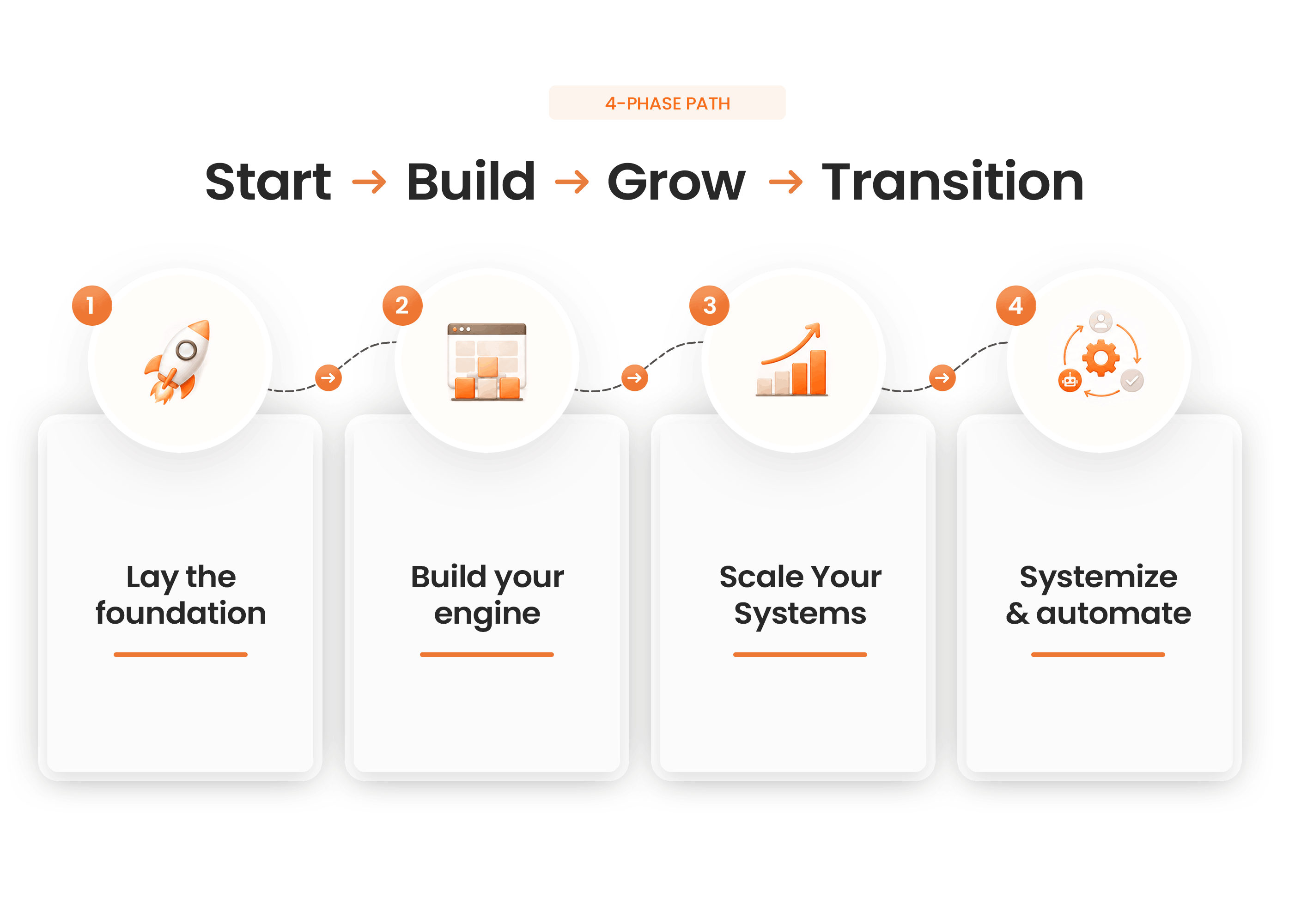 Guided Journey 4-phase path: Start, Build, Grow, Transition