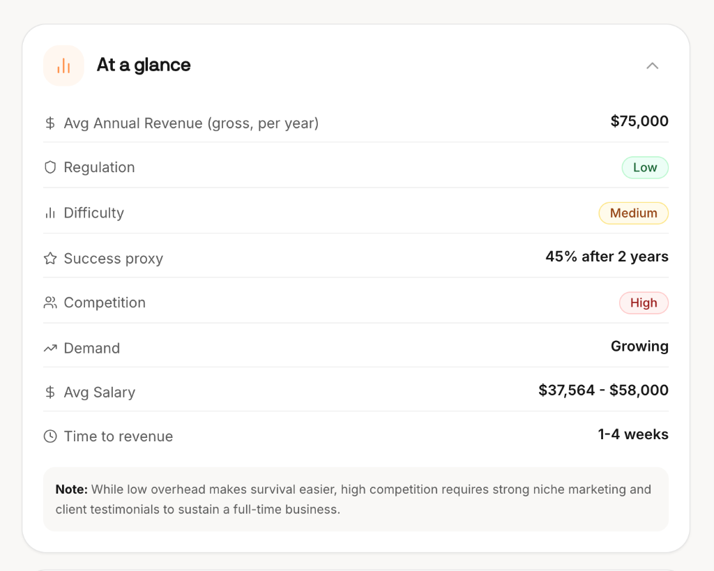 At-a-glance business metrics: average annual revenue, regulation, difficulty, competition, demand, and time to revenue