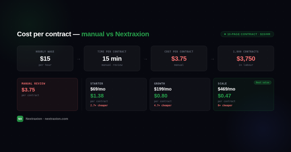 Contract data extraction cost per contract by plan compared to manual review