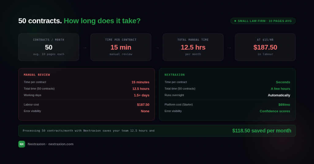 Time saved processing 50 contracts per month with Nextraxion vs manual review