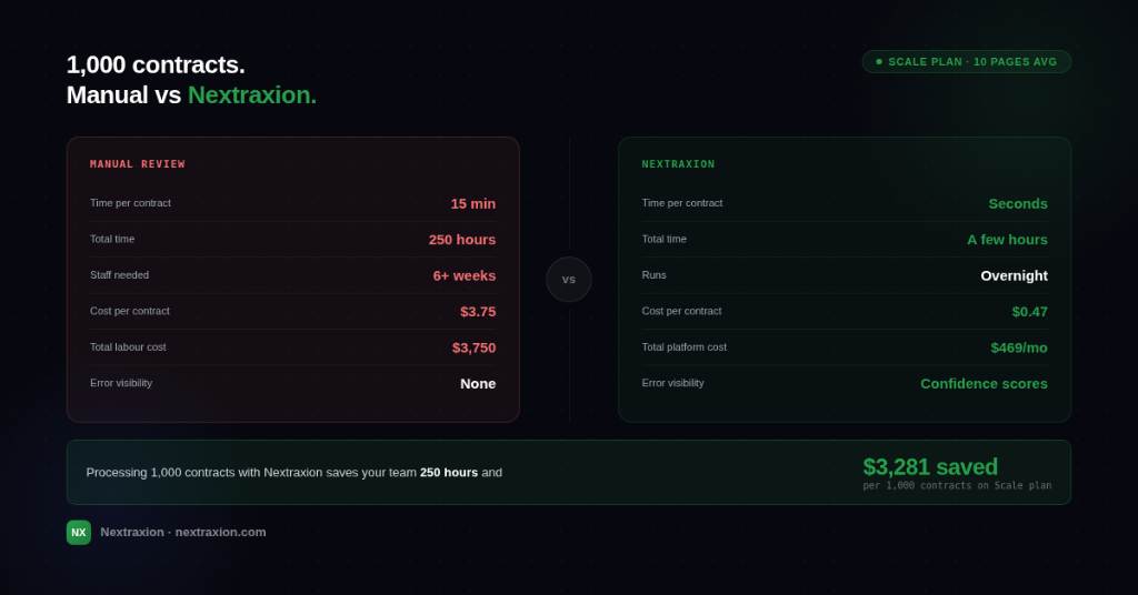 Manual contract review vs Nextraxion automated extraction — time and cost comparison