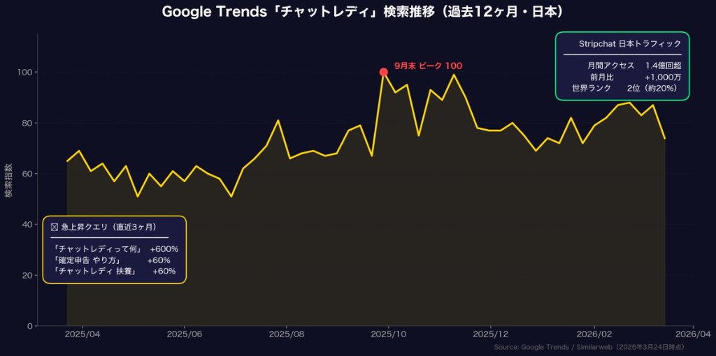 Google Trends チャットレディ検索推移