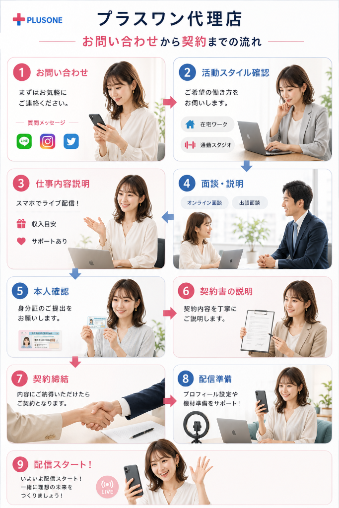 お問い合わせから契約までの流れ
