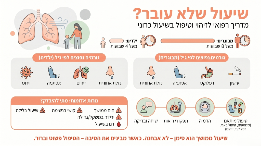 שיעול ממושך