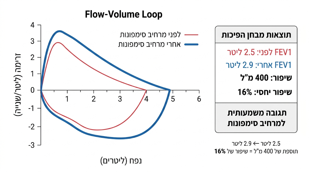 גרף תפקודי ריאה מסוג Flow-Volume Loop לפני ואחרי מרחיב סימפונות, המדגים שיפור של 400 מ״ל ו-16% ב-FEV1.