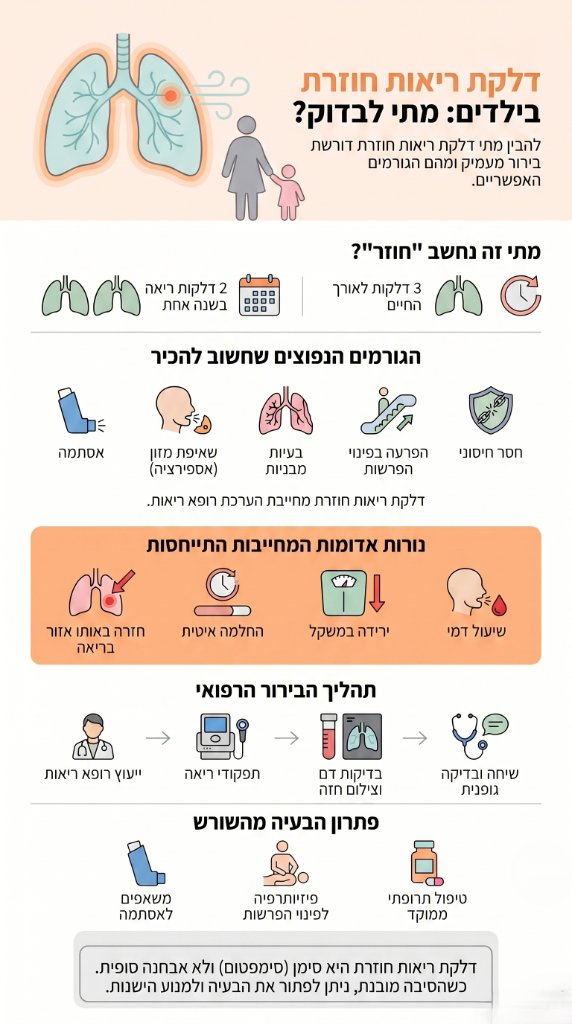 אינפוגרפיק דלקת ריאה חוזרת בילדים