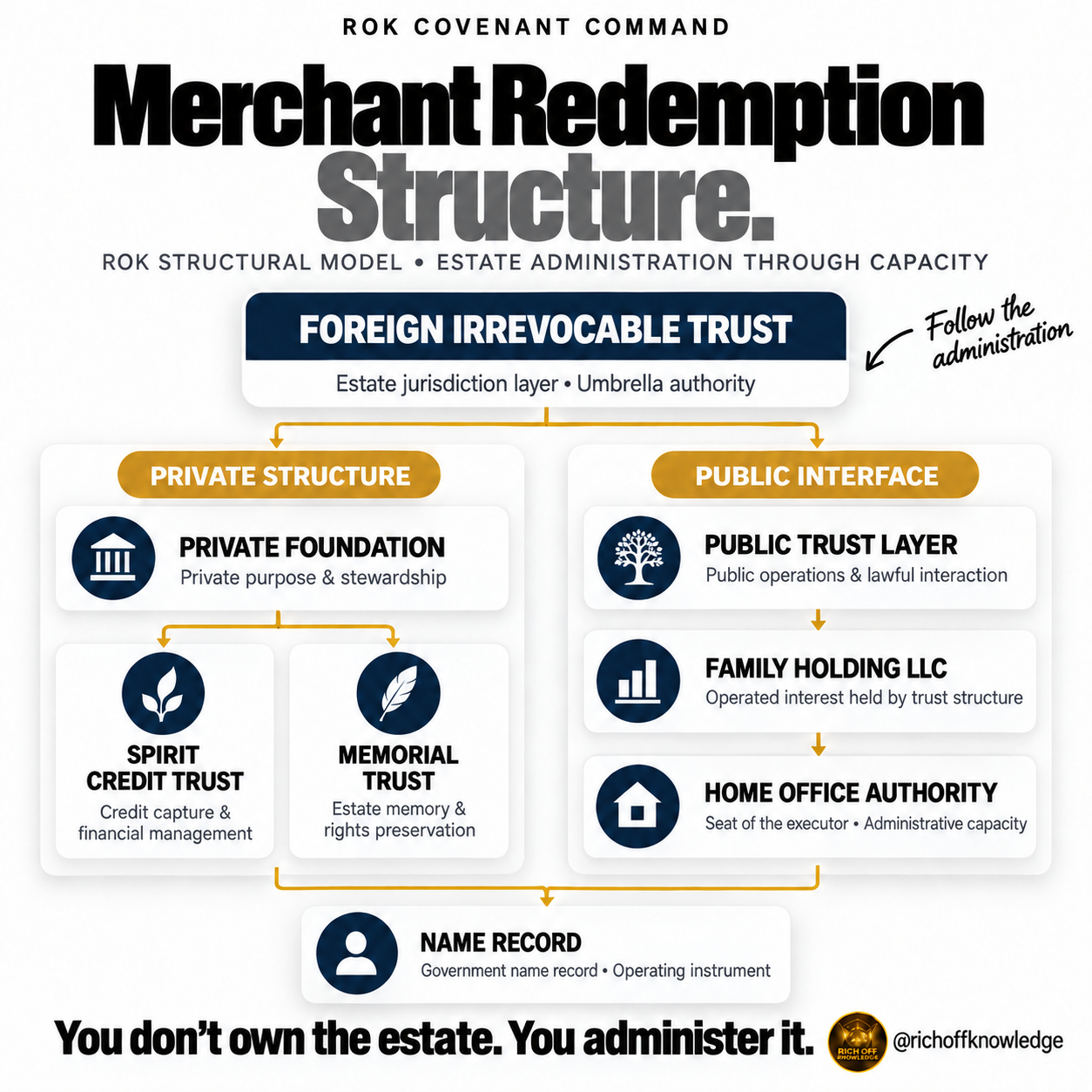 Merchant Redemption Structure