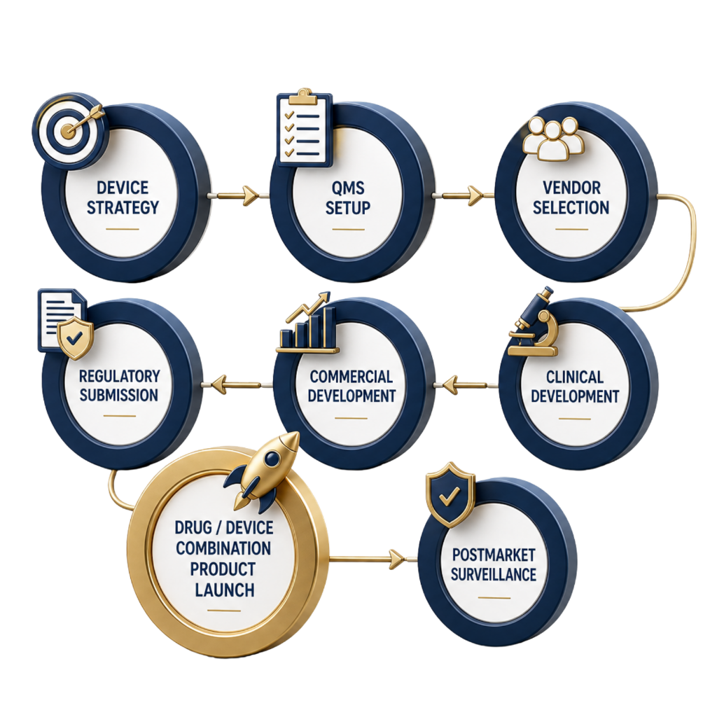 Startup regulatory journey: Device Strategy to QMS Setup to Design Controls to Clinical and Pre-Submission Strategy
