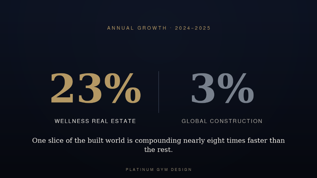 Annual growth comparison 2024–2025: 23% wellness real estate vs 3% global construction — one slice of the built world is compounding nearly eight times faster than the rest