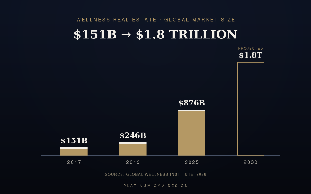 Wellness real estate global market size: $151B in 2017 growing to a projected $1.8 trillion by 2030 — Source: Global Wellness Institute 2026