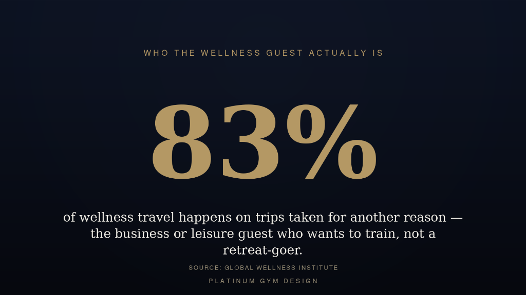 83% of wellness travel happens on trips taken for another reason — the business or leisure guest who wants to train, not a retreat-goer. Source: Global Wellness Institute